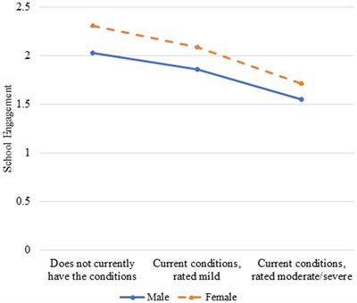 Speech-language disorder severity, academic success, and socioemotional functioning among multilingual and English children in the United States: The National Survey of Children’s Health